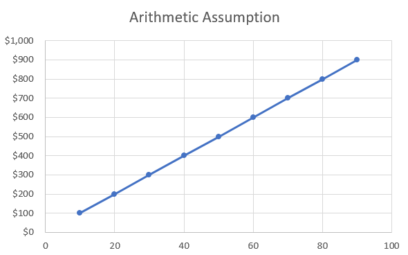 artithmetic-assumption