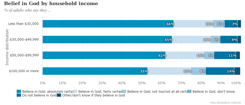 Belief in God by household income